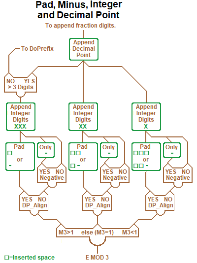 Decimal point ternary tree